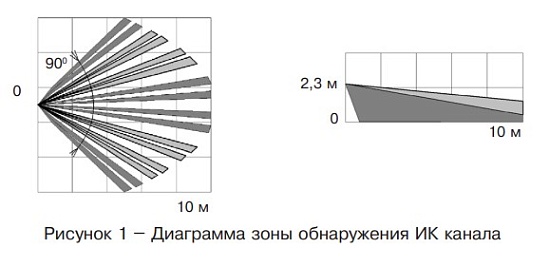 Пирон-7Д исп.1