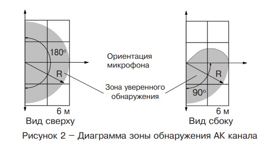 Пирон-7Д исп.1